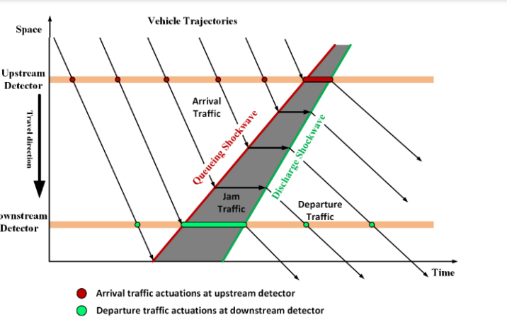 Graph showing the estimation of density and flow rate. Y axis is time, X axis is space. Arrival traffic enters from the top left with a steep negative slope, enters the Queue Shockwave line, from where the slope becomes zero until it reaches the discharge shockwave and departure traffic continues with a steep negative slope